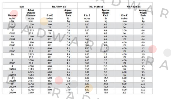 Victaulic-Typ 442 SS  price